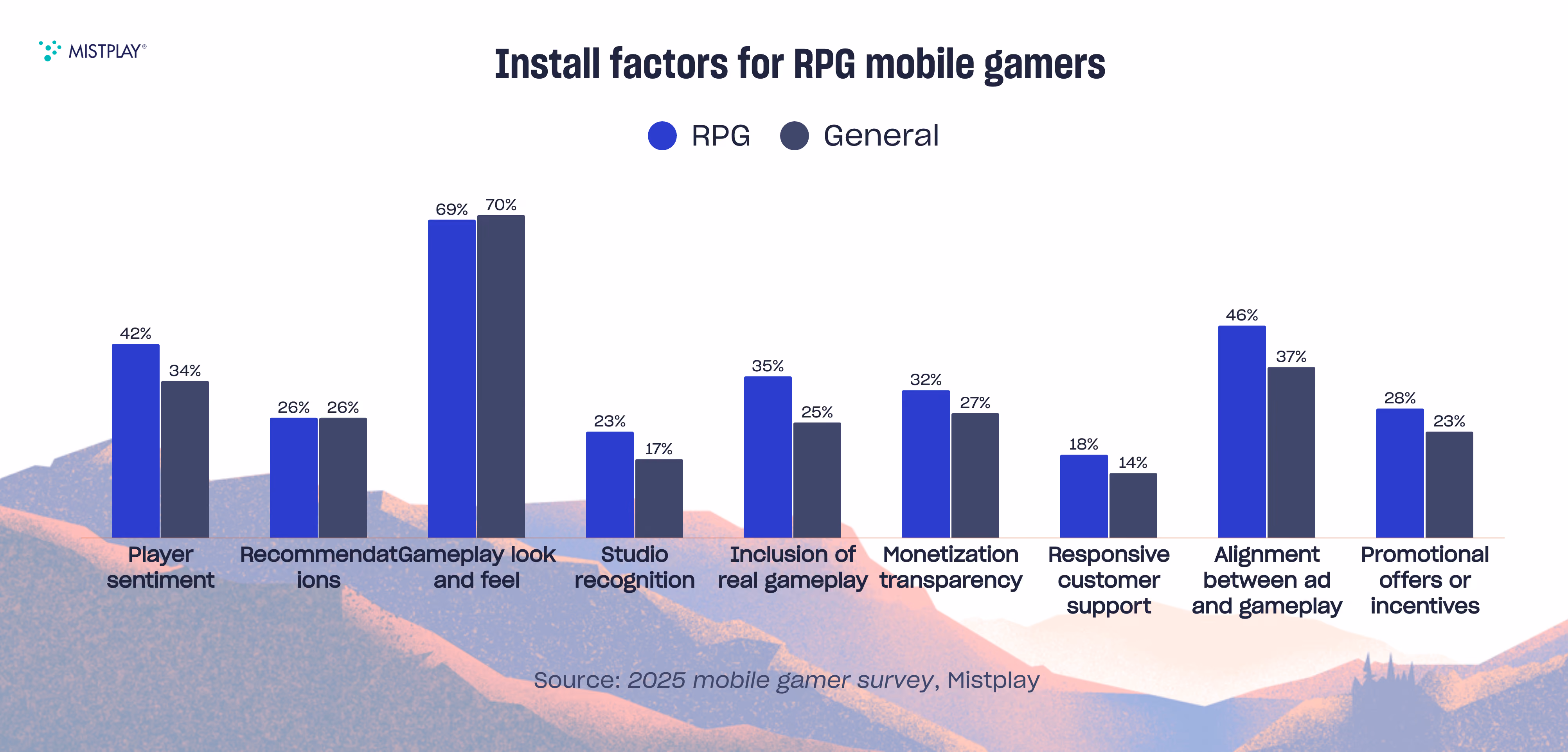 Graph of top install factors for mobile RPG gamers