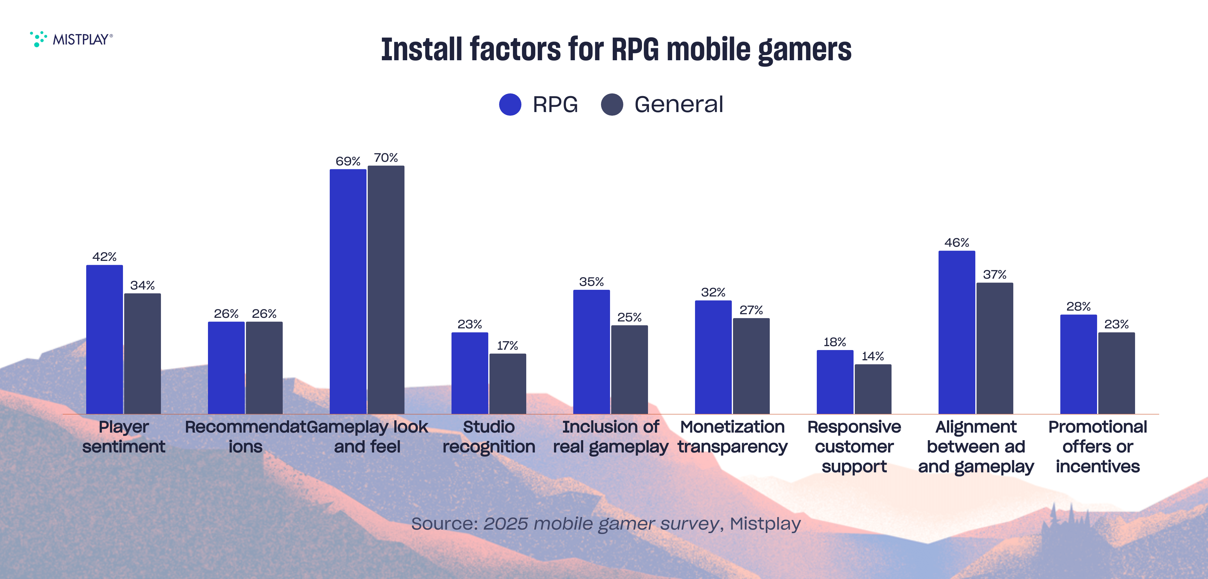 Graph of top install factors for mobile RPG gamers