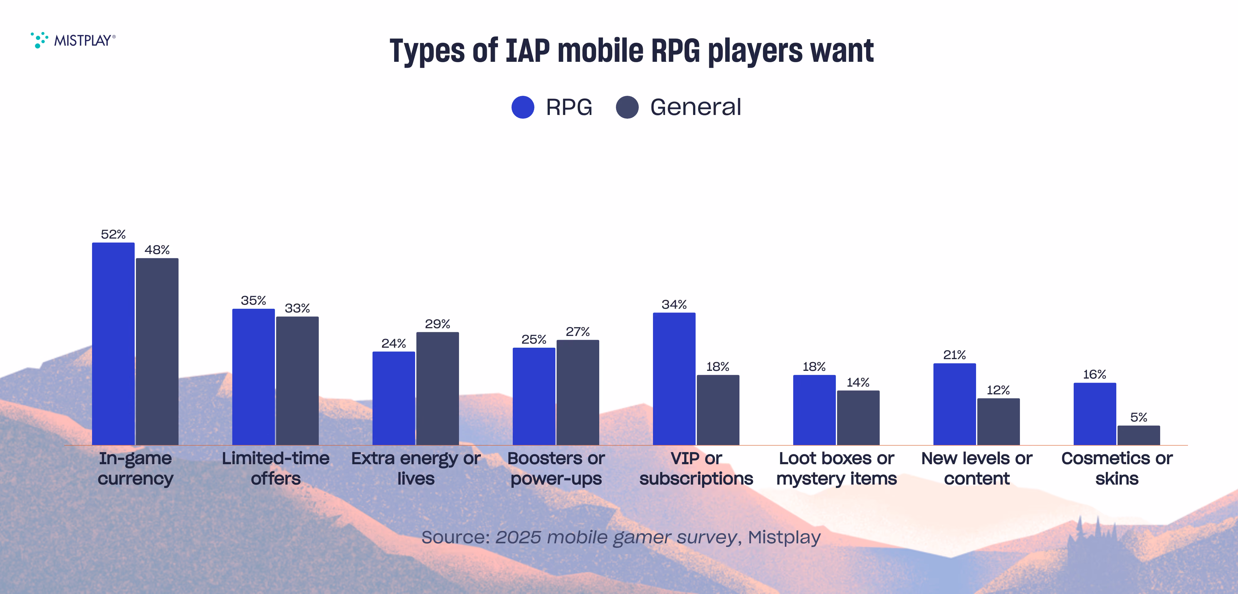 Graph of top IAP types for mobile RPG gamers
