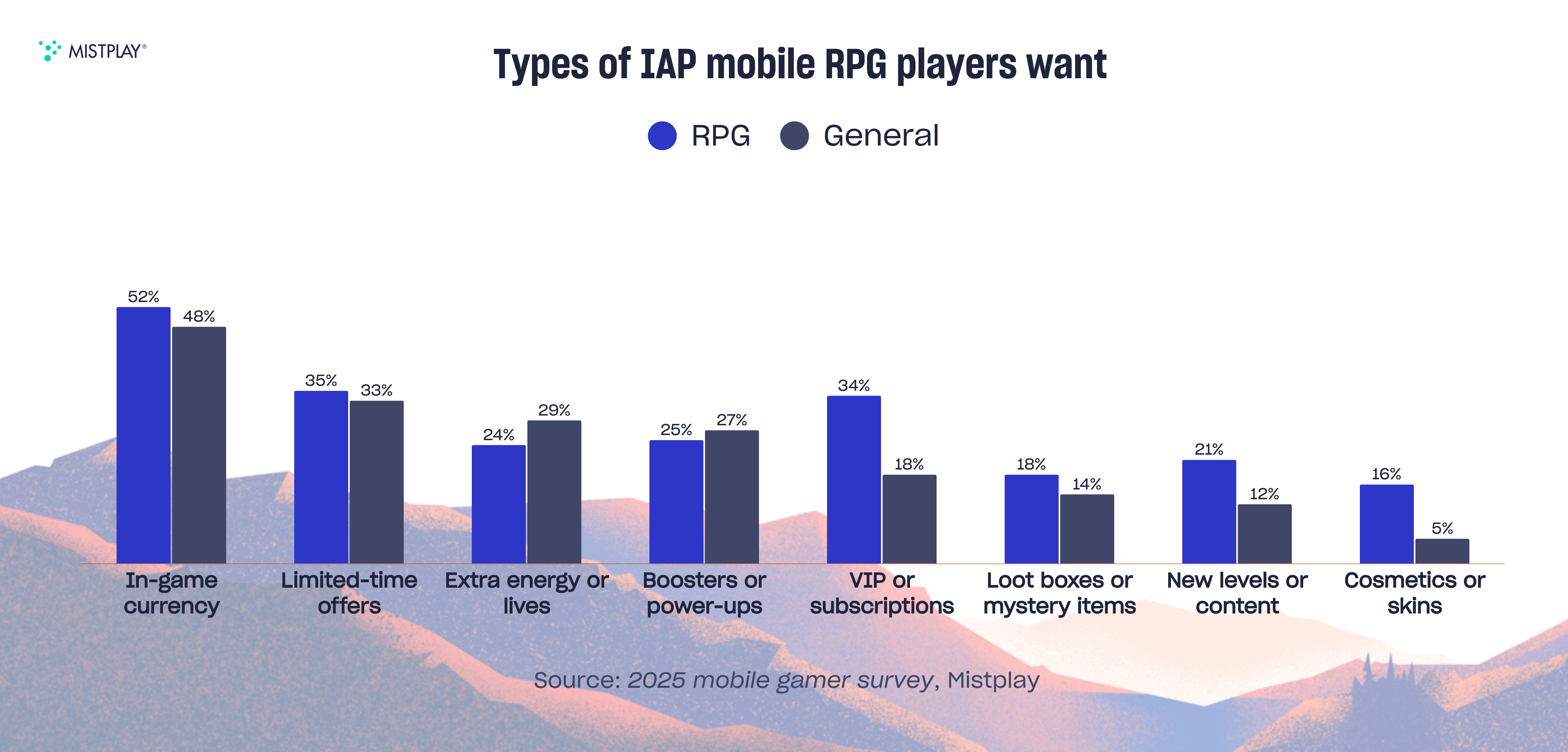 Graph of top IAP types for mobile RPG gamers