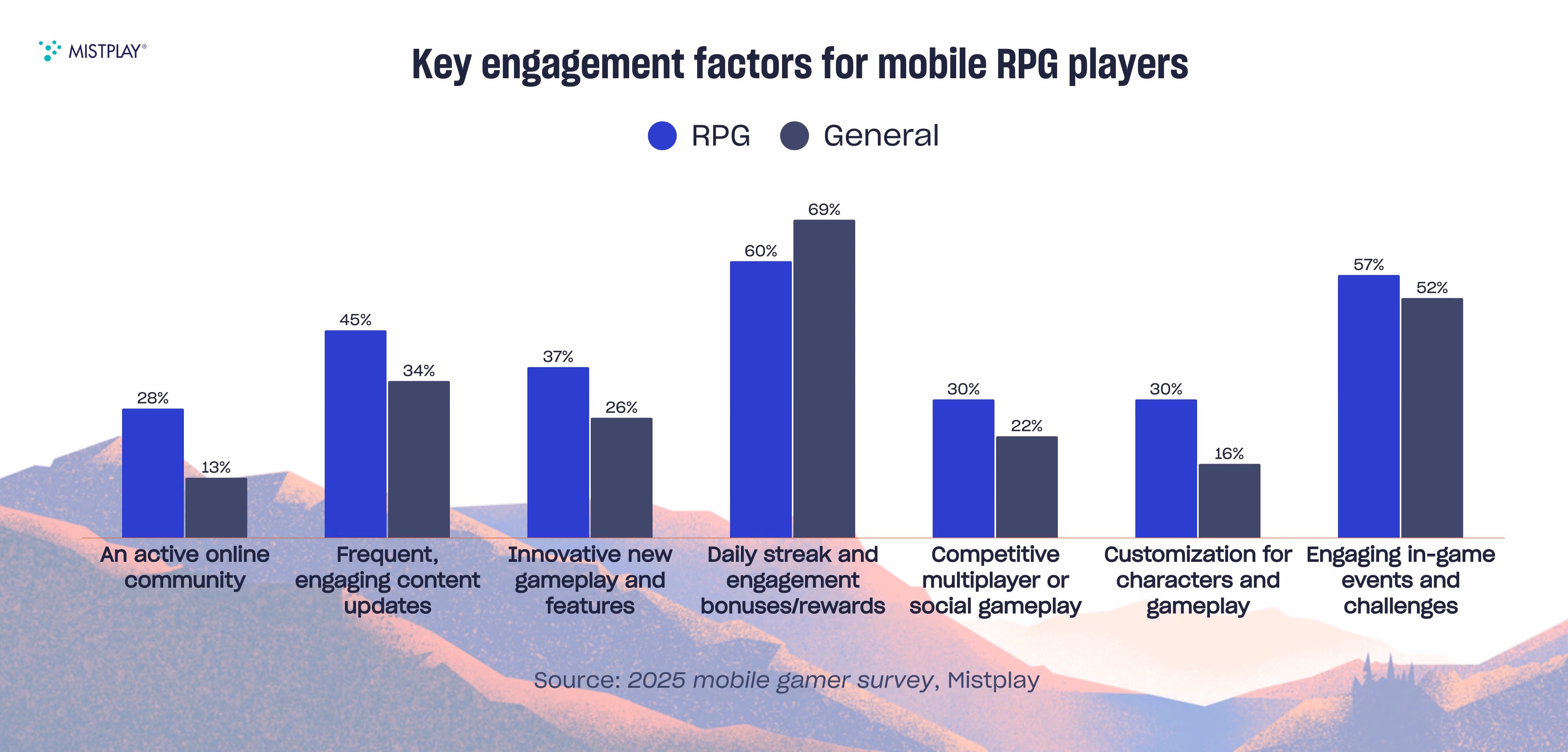 Graph of mobile RPG gamer engagement factors