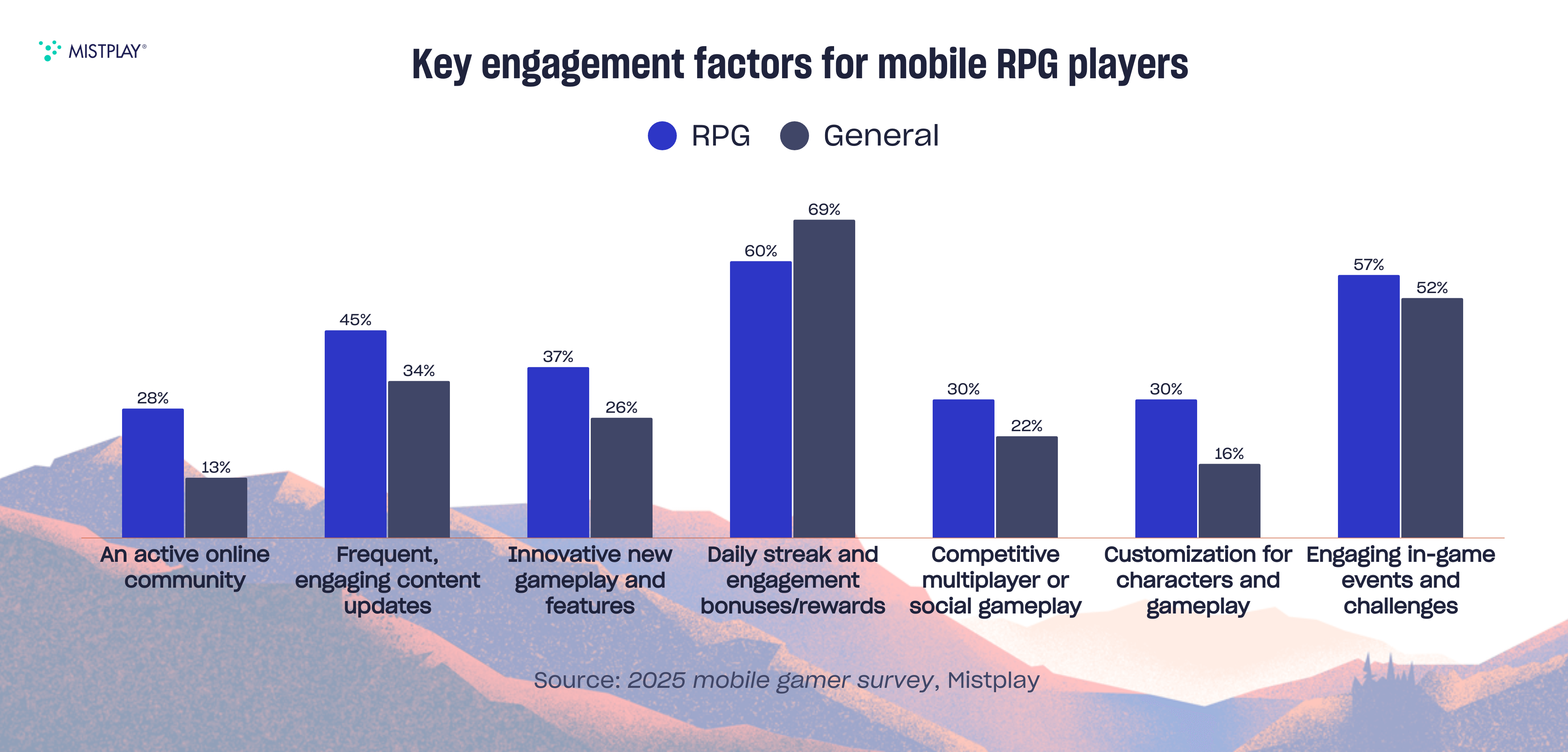 Graph of mobile RPG gamer engagement factors