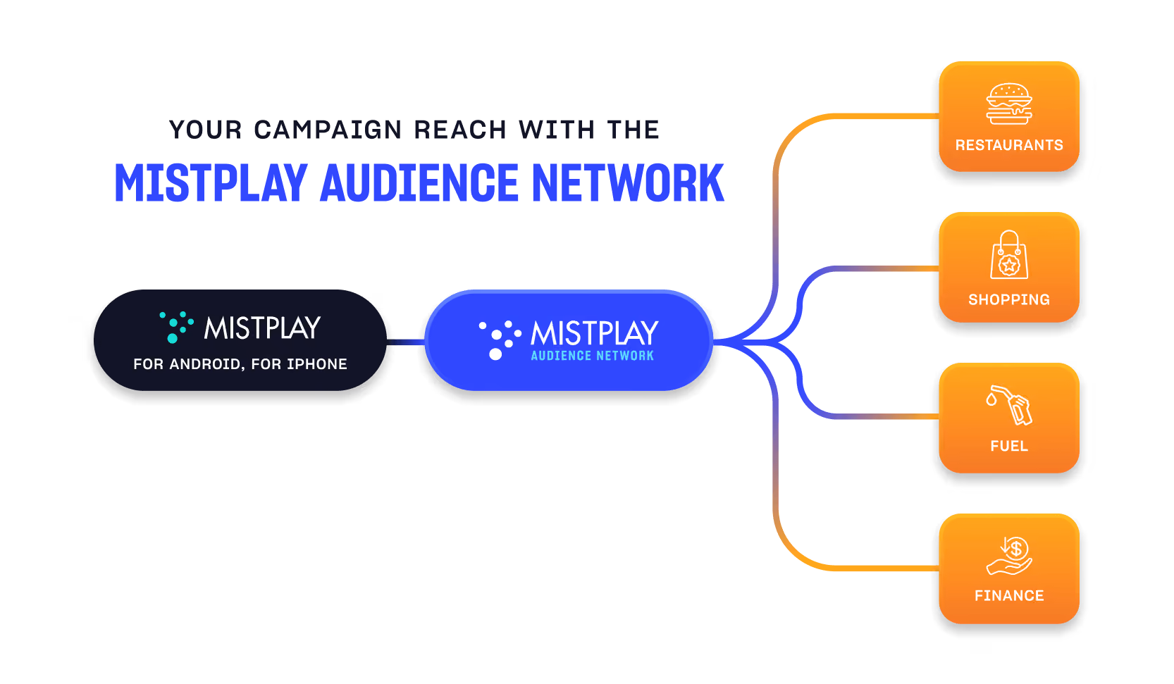 Diagram of how mobile game advertiser campaigns are scaled on the mistplay audience network