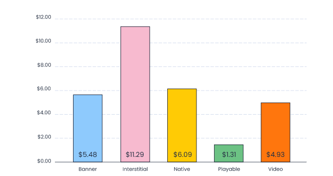 gaming cpis by ad format
