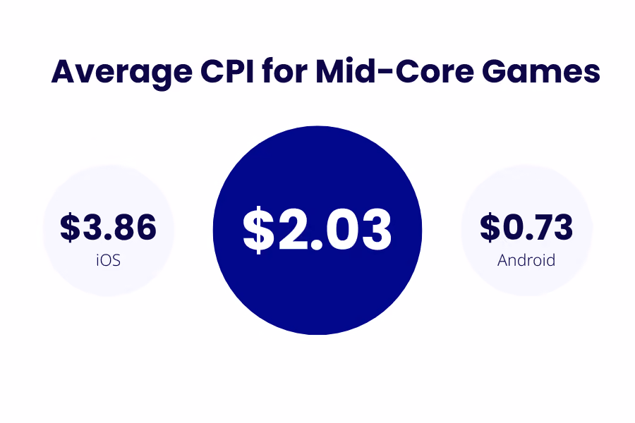 mid-core games cpi