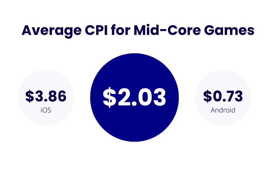 mid-core games cpi