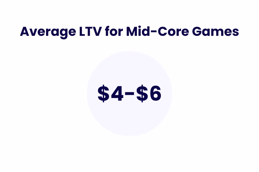 ltv mid-core games