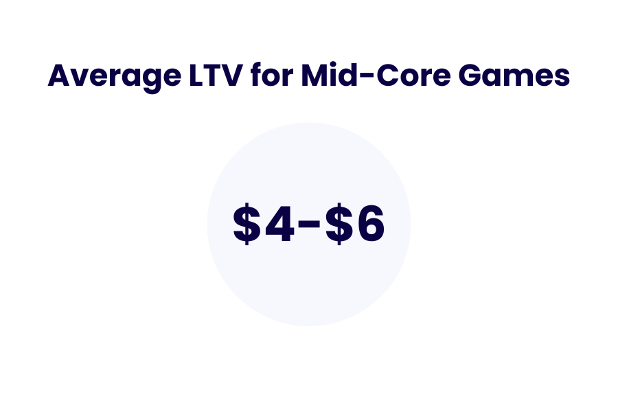 ltv mid-core games