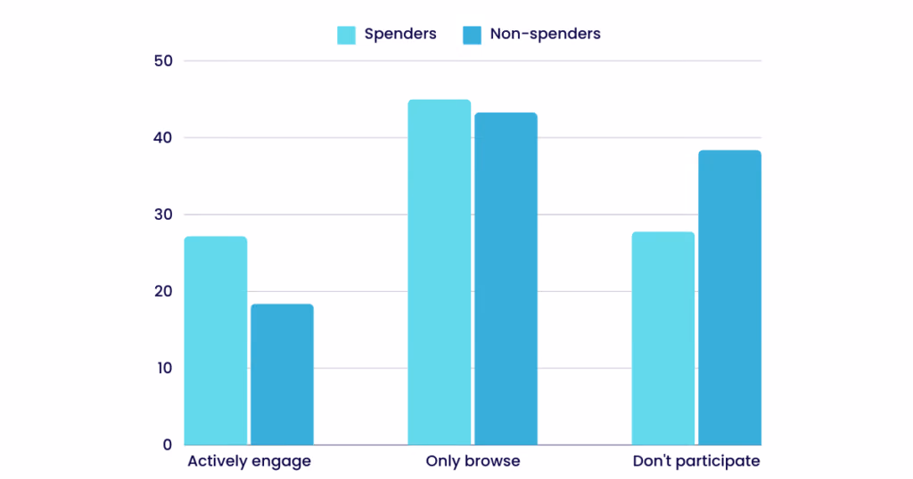 mobile game communities statistics 