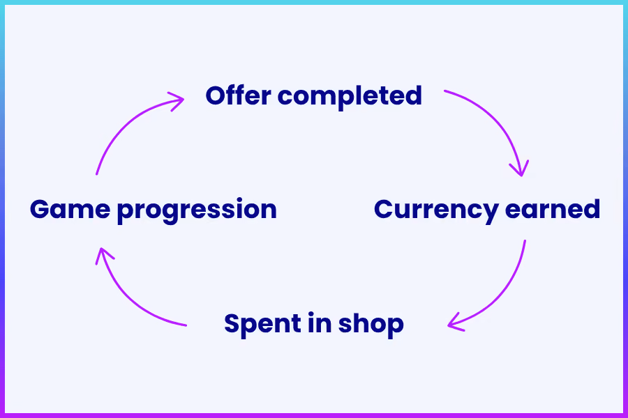 offerwall process
