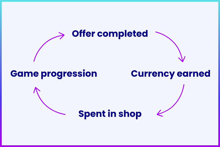 offerwall process