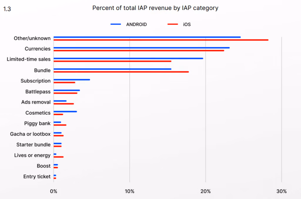 iap revenue by category