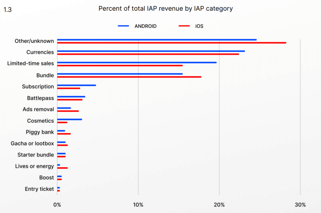 iap revenue by category