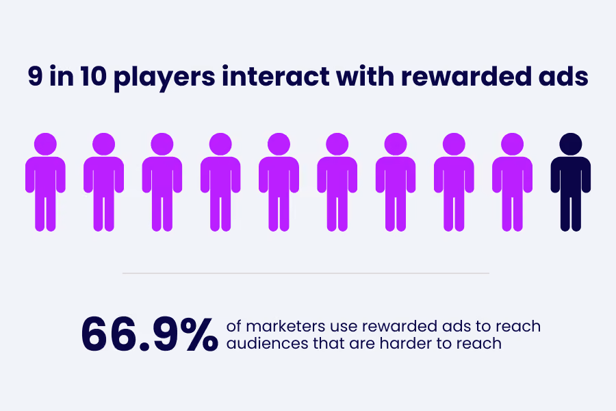 rewarded ads stats