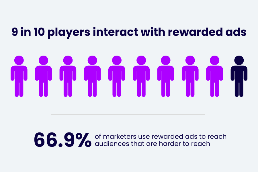 rewarded ads stats