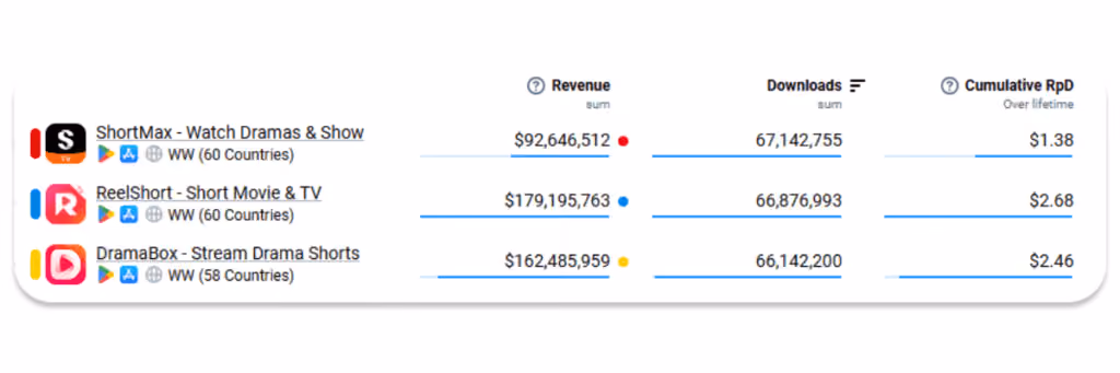 top three microdrama apps revenue and downloads 