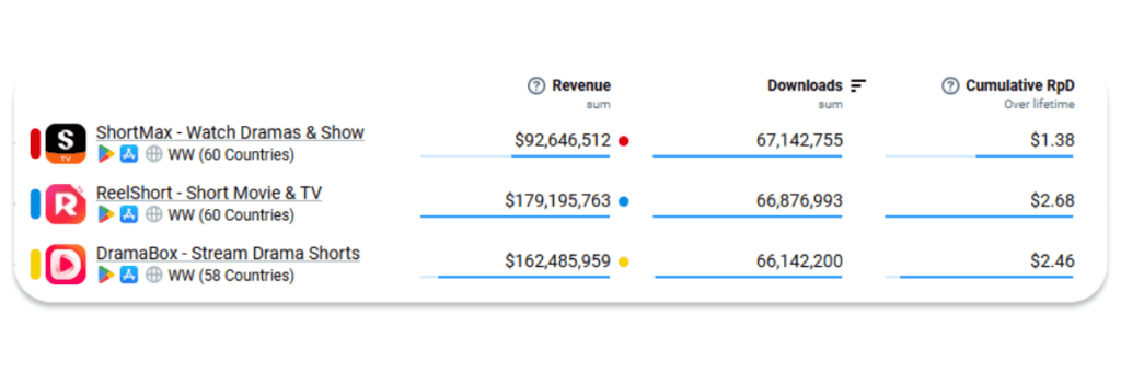 top three microdrama apps revenue and downloads 