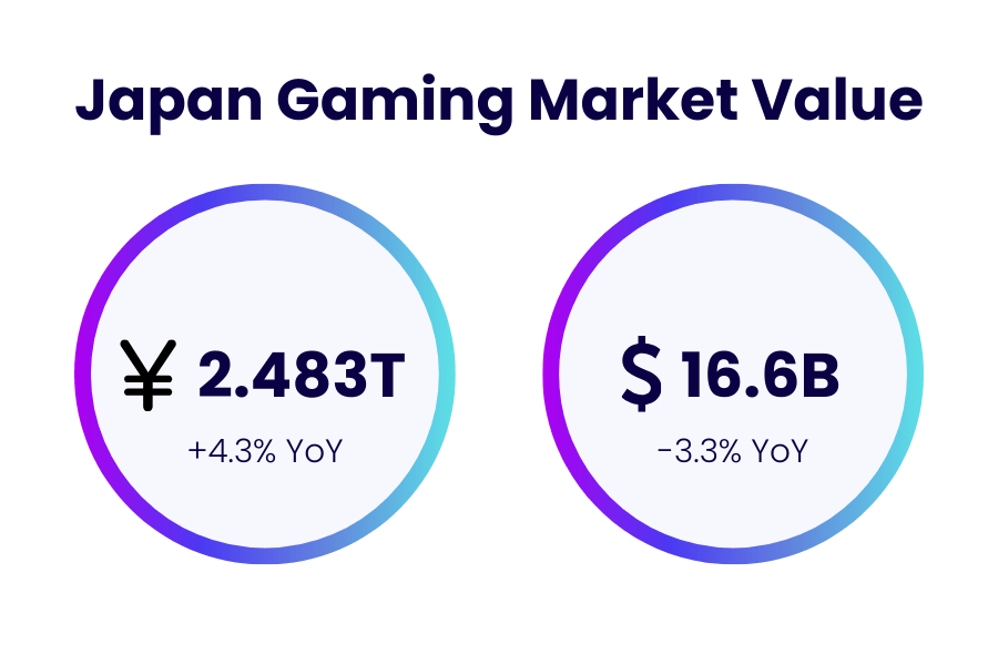 mobile games in japan, market value
