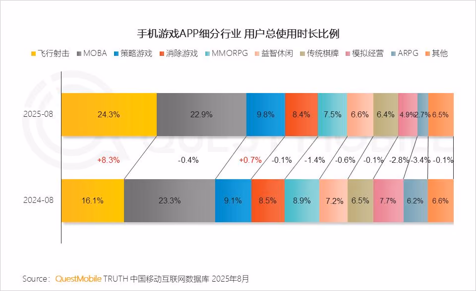 top mobile game genres in china