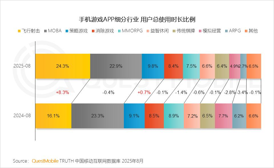 top mobile game genres in china