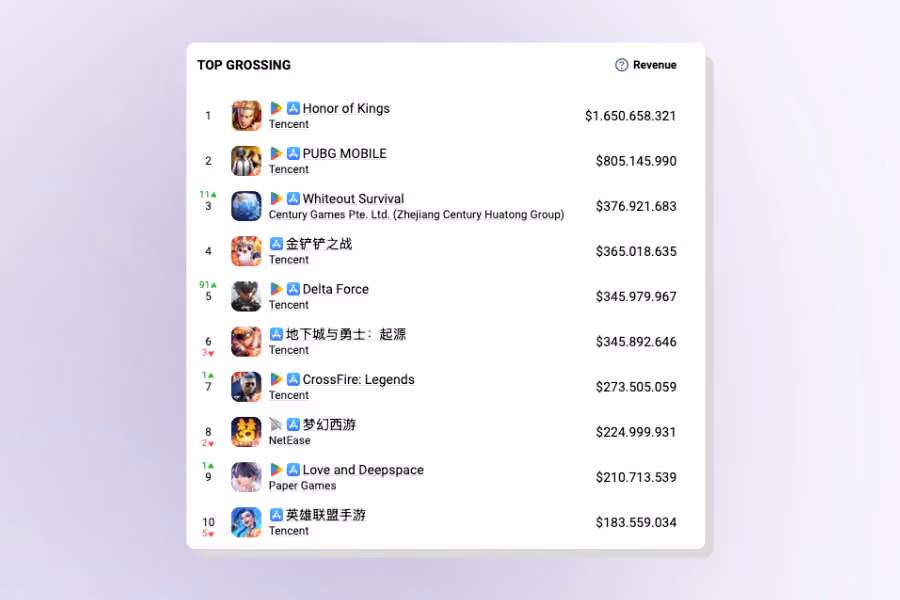 top grossing mobile games in china