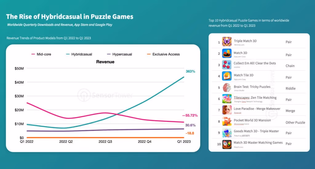 rise of hybrid-casual puzzle games