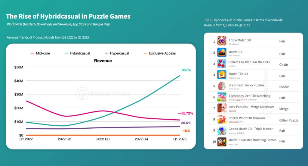 Der Aufstieg der hybriden Casual-Puzzlespiele