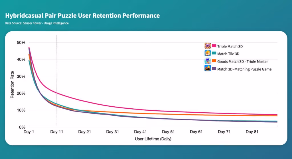 hybrid-casual puzzle games pair retention