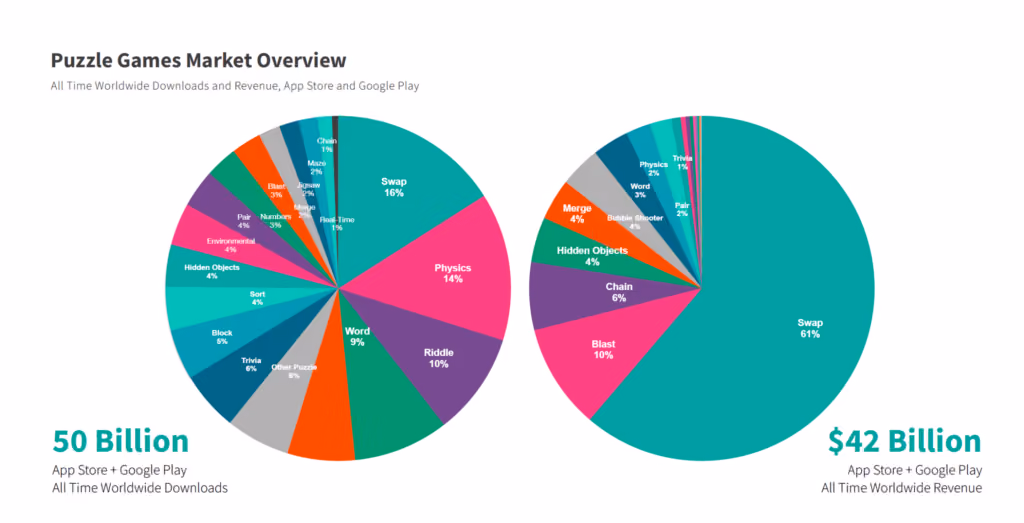 puzzle genre downloads and revenue