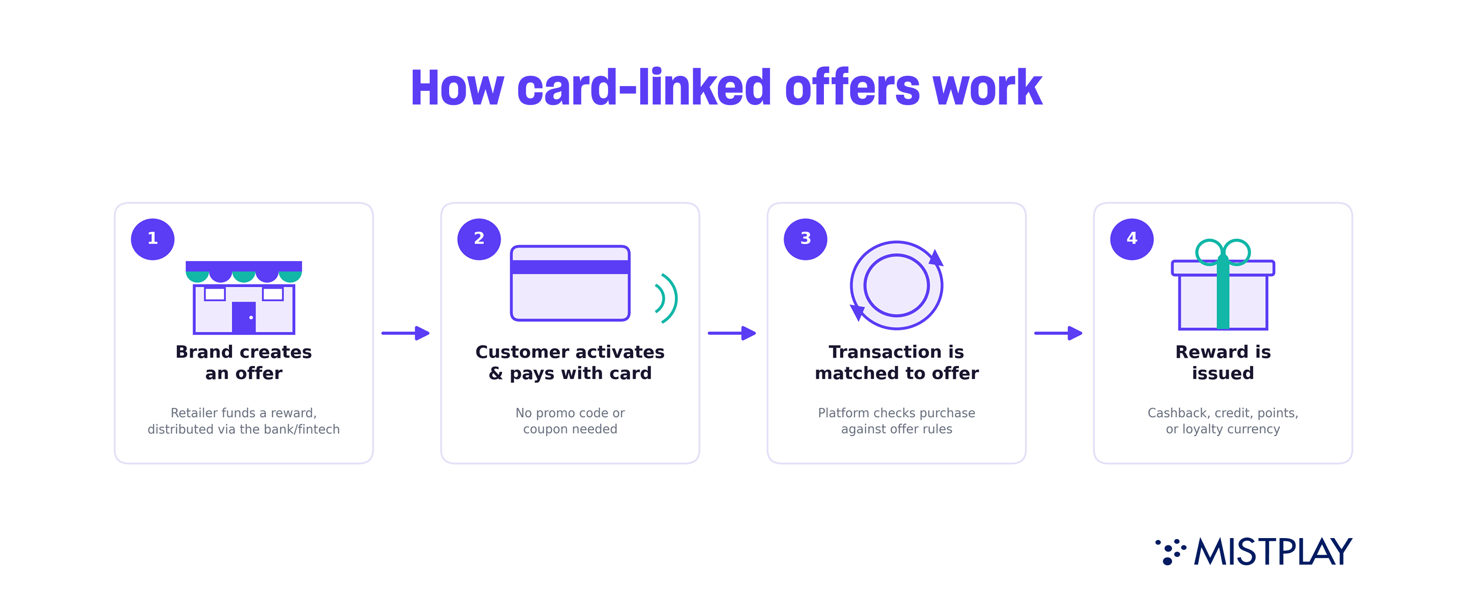 how card-linked offers work