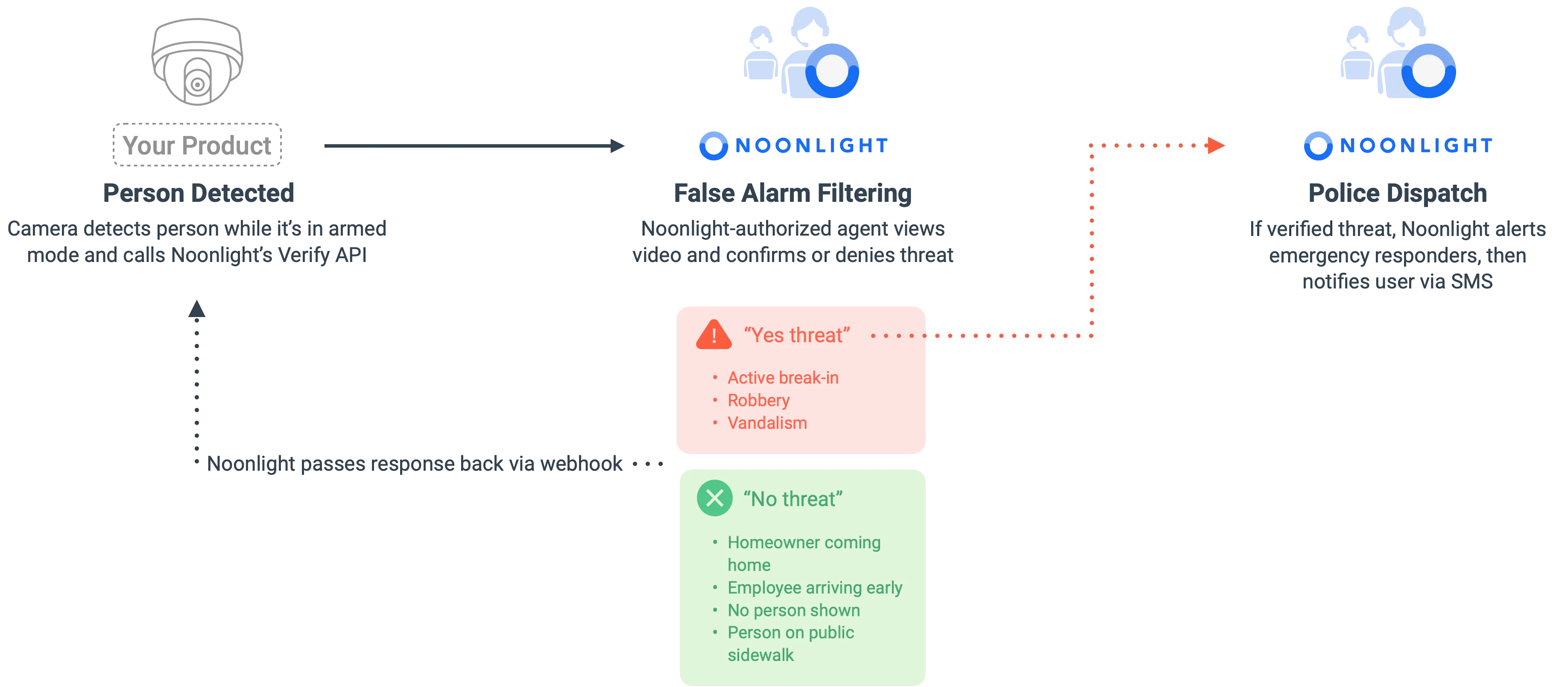 Noonlight Verify API workflow