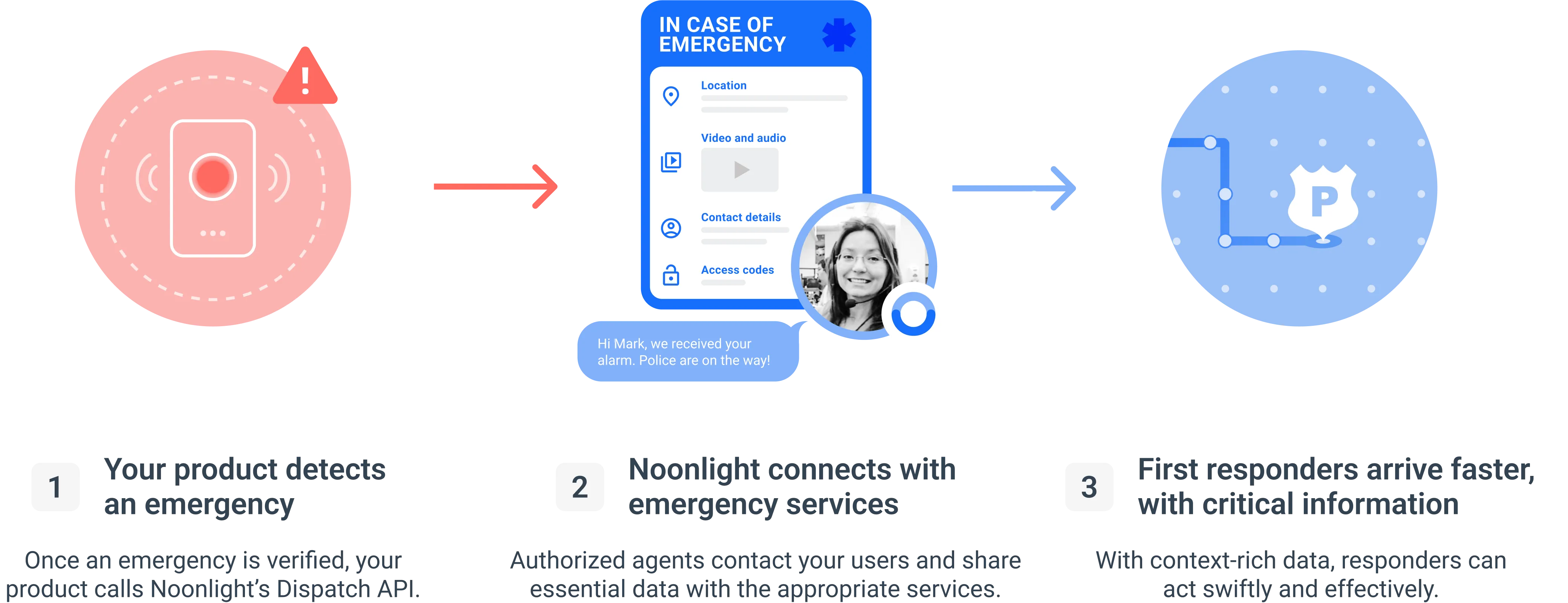Diagram of how Noonlight's Dispatch API works: 1. Emergency Detected, 2. Noonlight connect with emergency services 3. First responders arrive with critical information