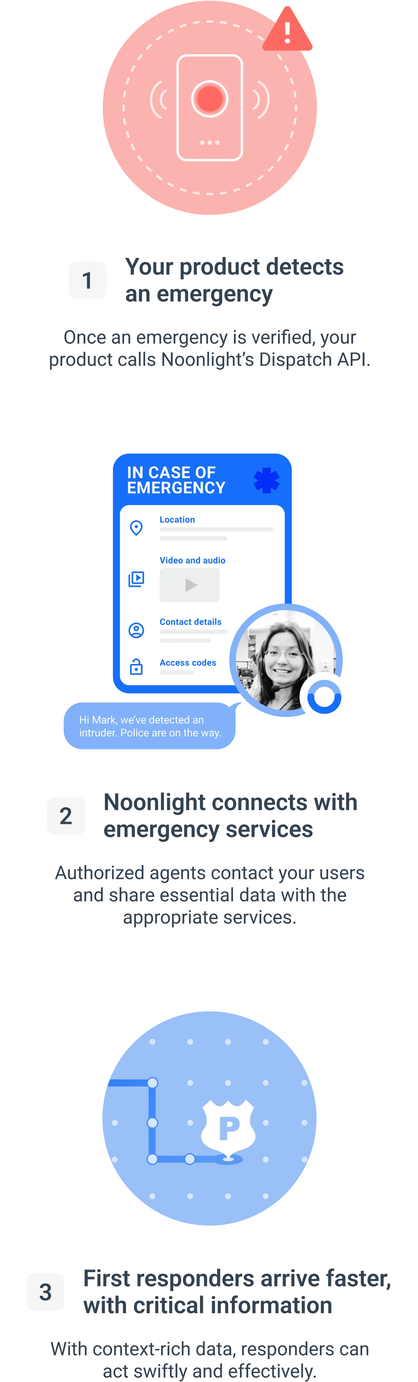 Diagram of how Noonlight's Dispatch API works: 1. Emergency Detected, 2. Noonlight connect with emergency services 3. First responders arrive with critical information