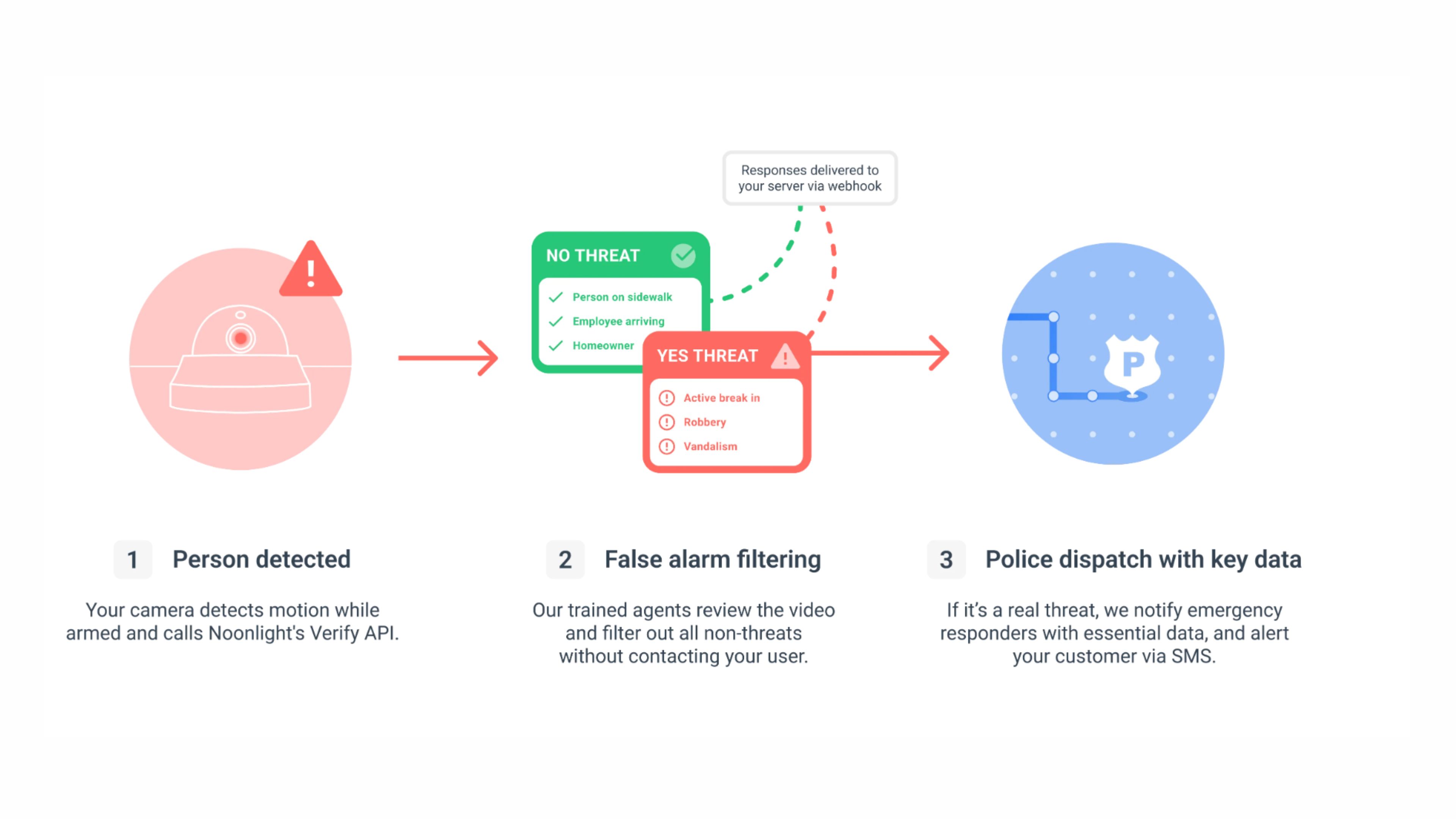 Flowchart depicting Noonlight Verify API worfklow