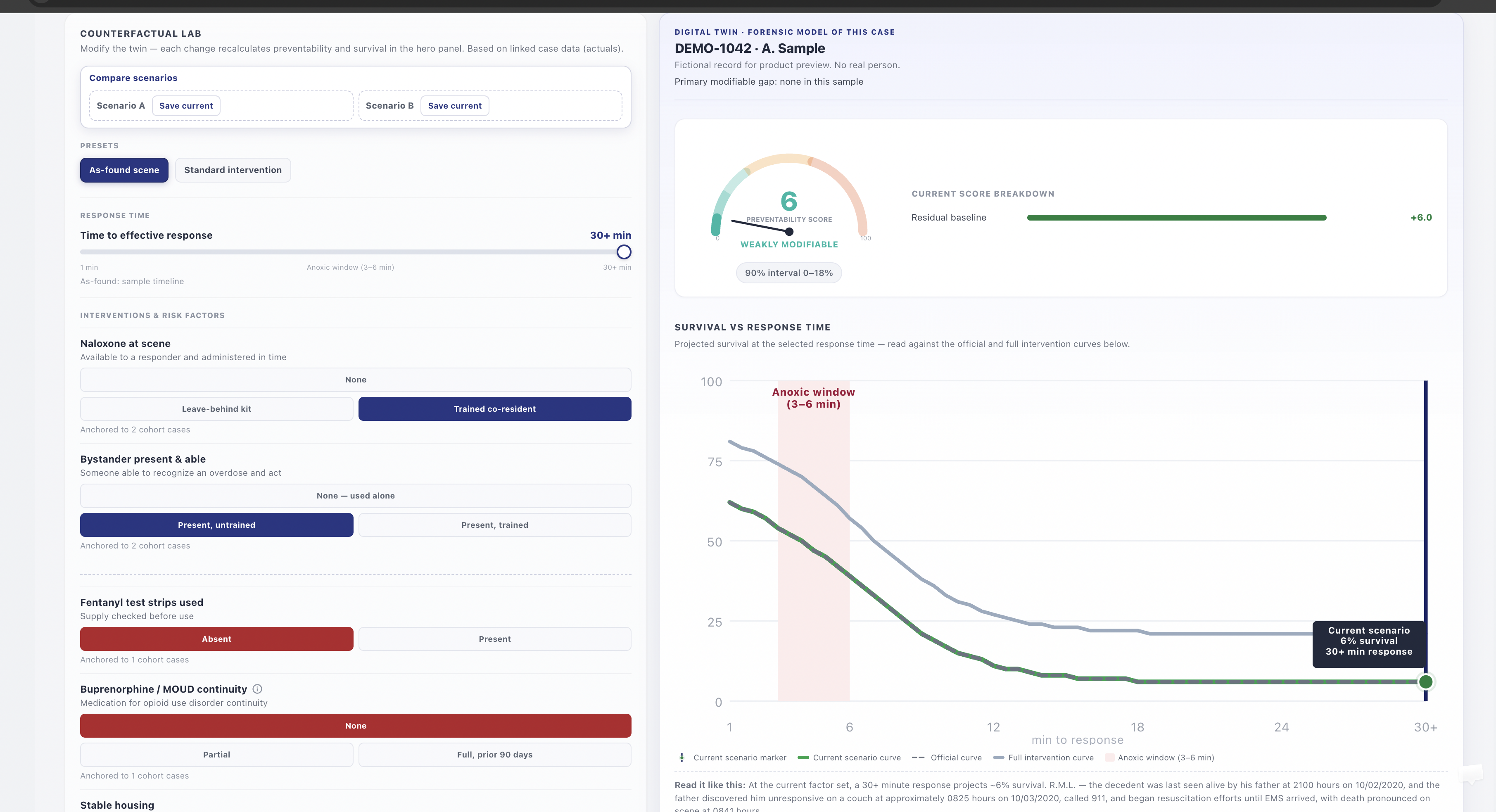 Dashboard showing pattern analysis with bar chart of opioids as contributing factors and a donut chart of vehicular deaths with and without opioid presence.