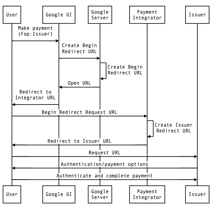 https://developers.google.com/static/standard-payments/concepts/redirect_fop/images/begin-redirect-with-issuer-flow.png