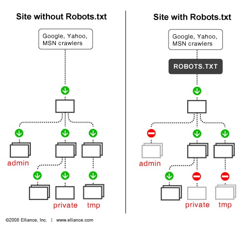 https://www.elliance.com/media/61664/robots_txt_file_explained.gif