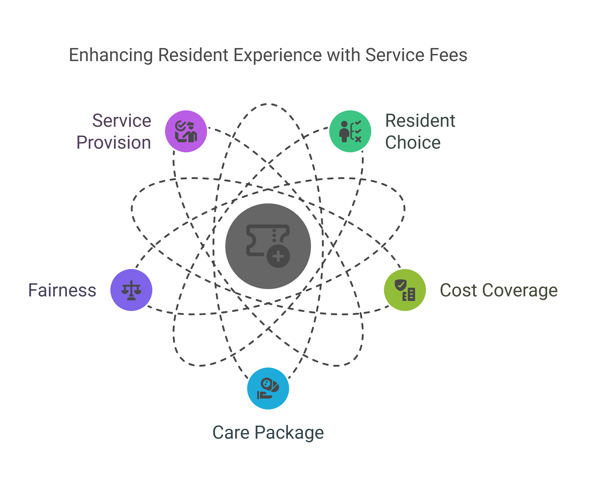 Why is the Additional Service Fee Important