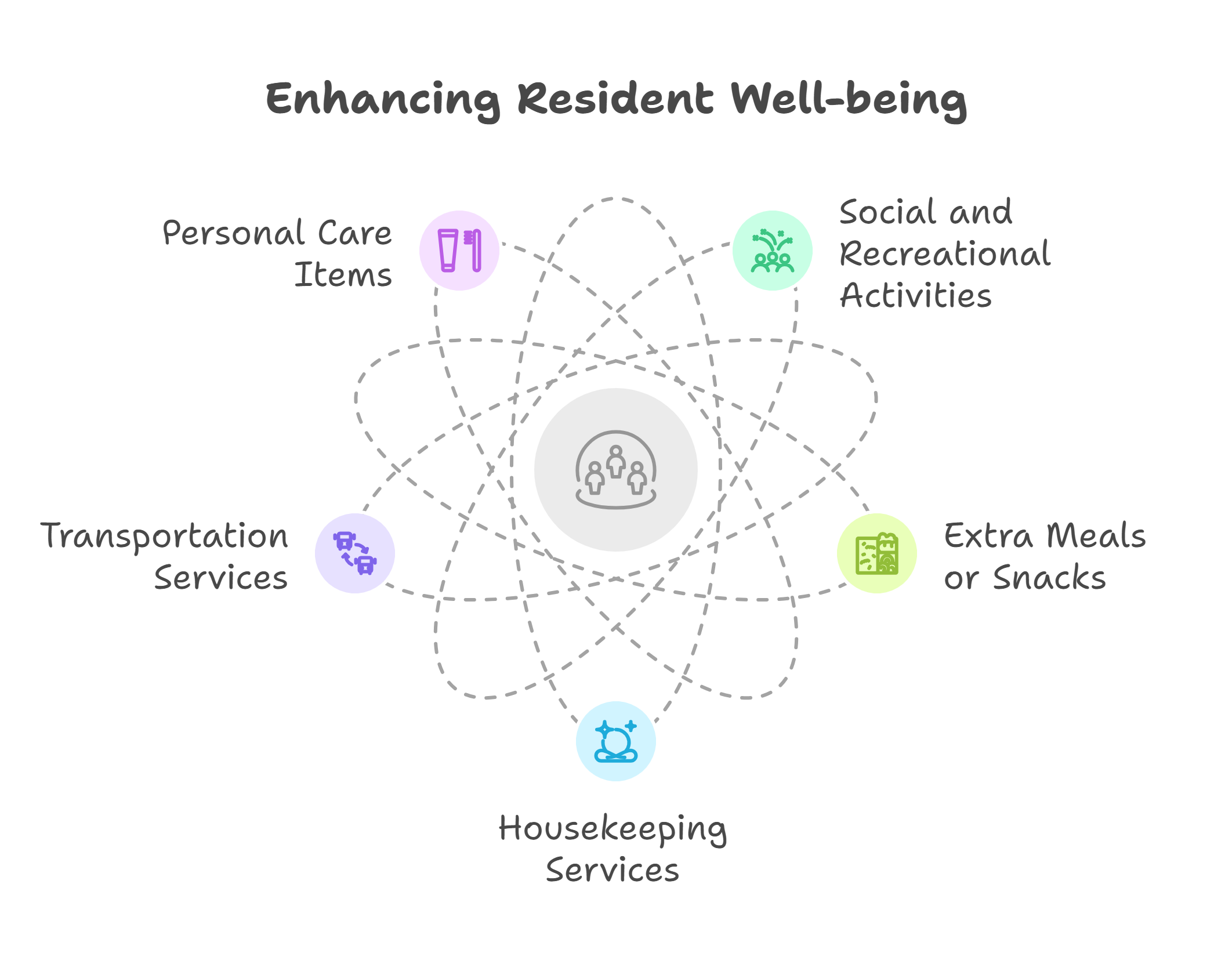 Types of Additional Services and Items Provided at No Cost