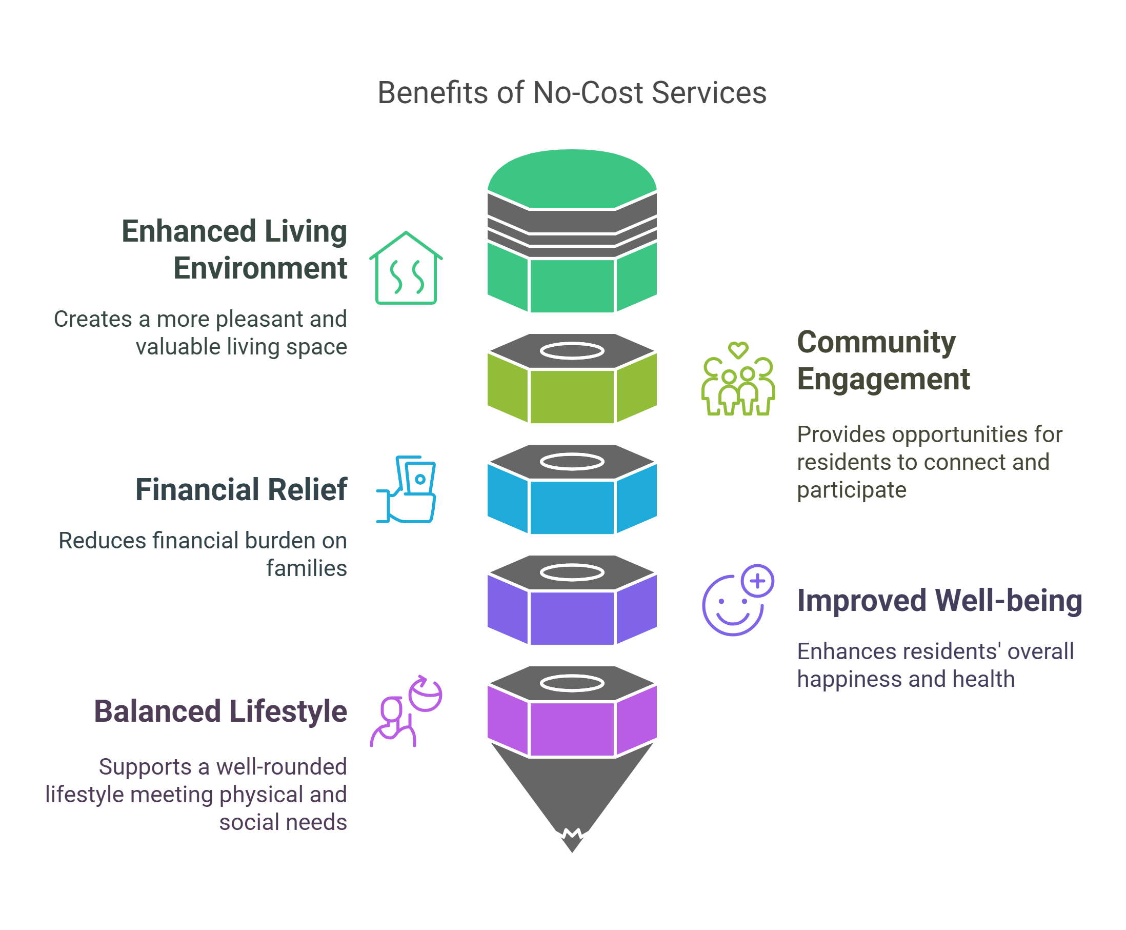 How Do These Extra Services and Items Benefit Residents