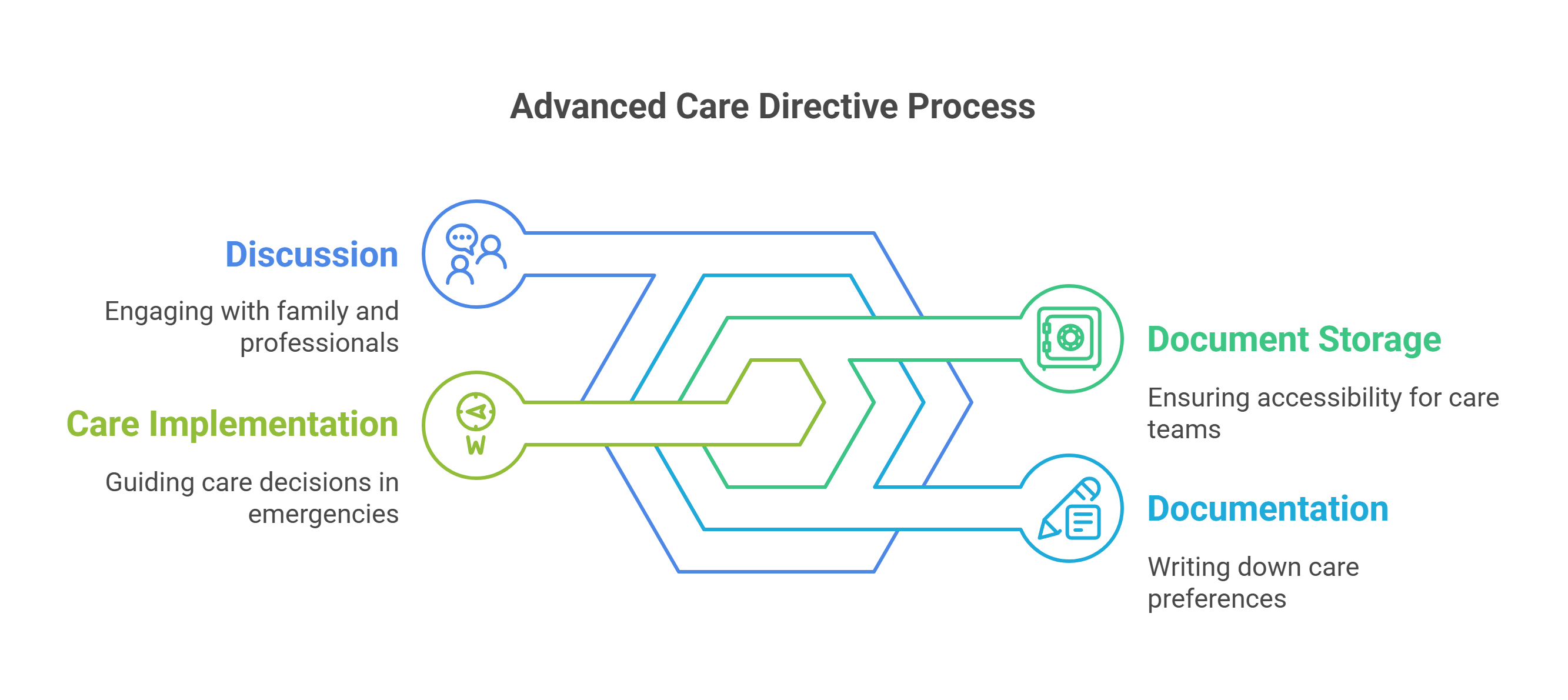 What is an Advanced Care Directive