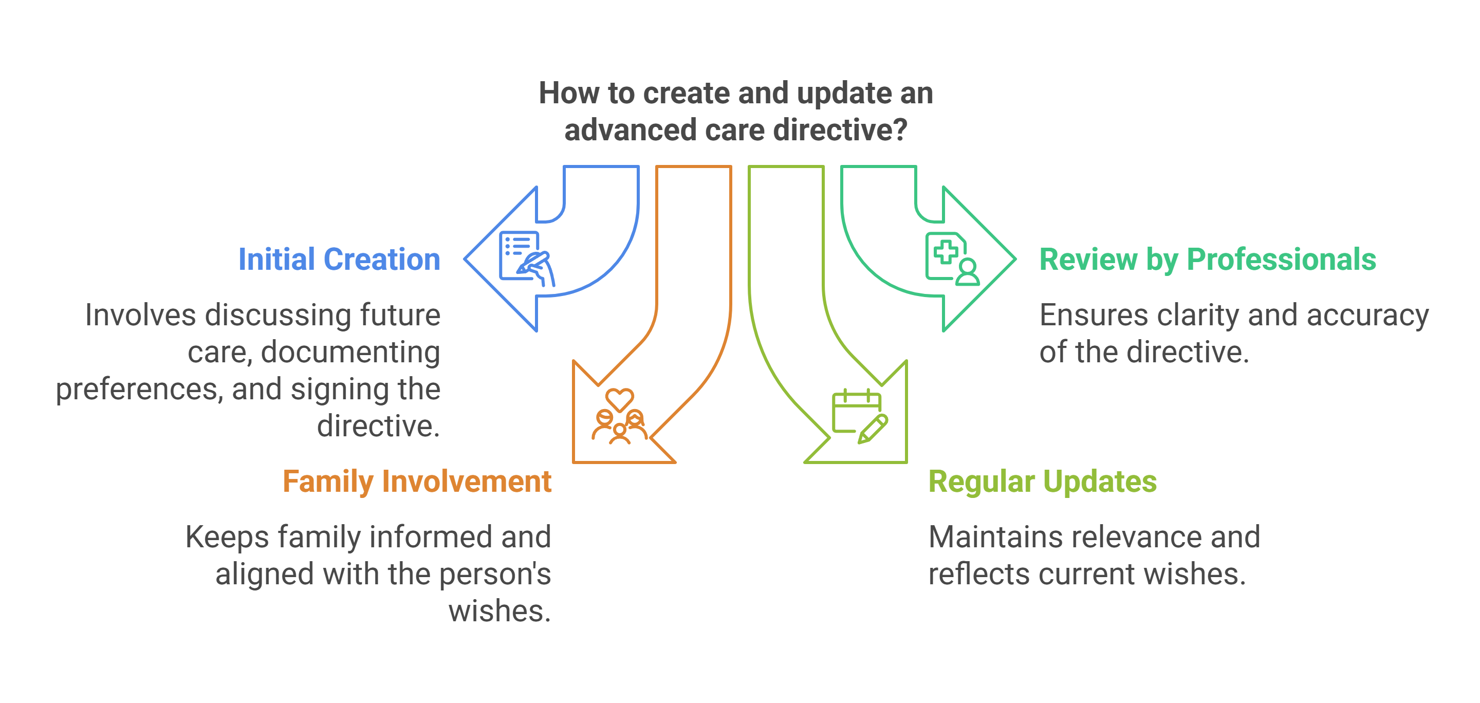 How to Create and Update an Advanced Care Directive