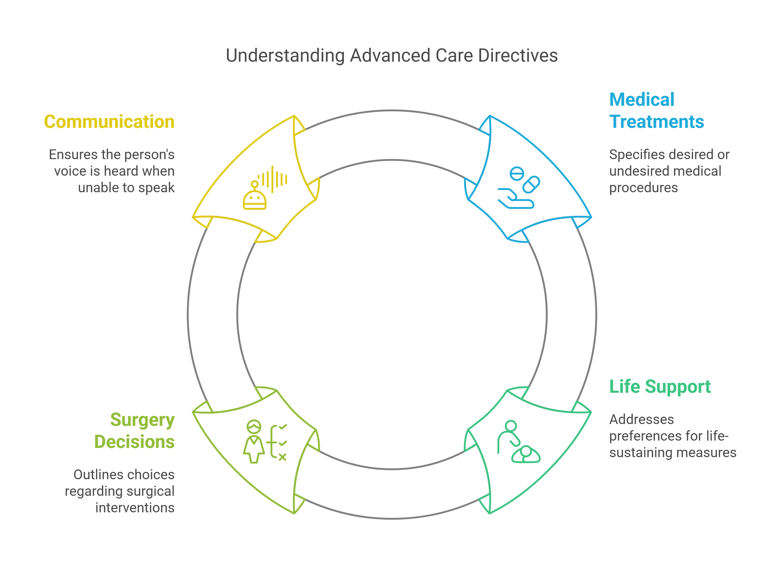 What is an Advanced Care Directive