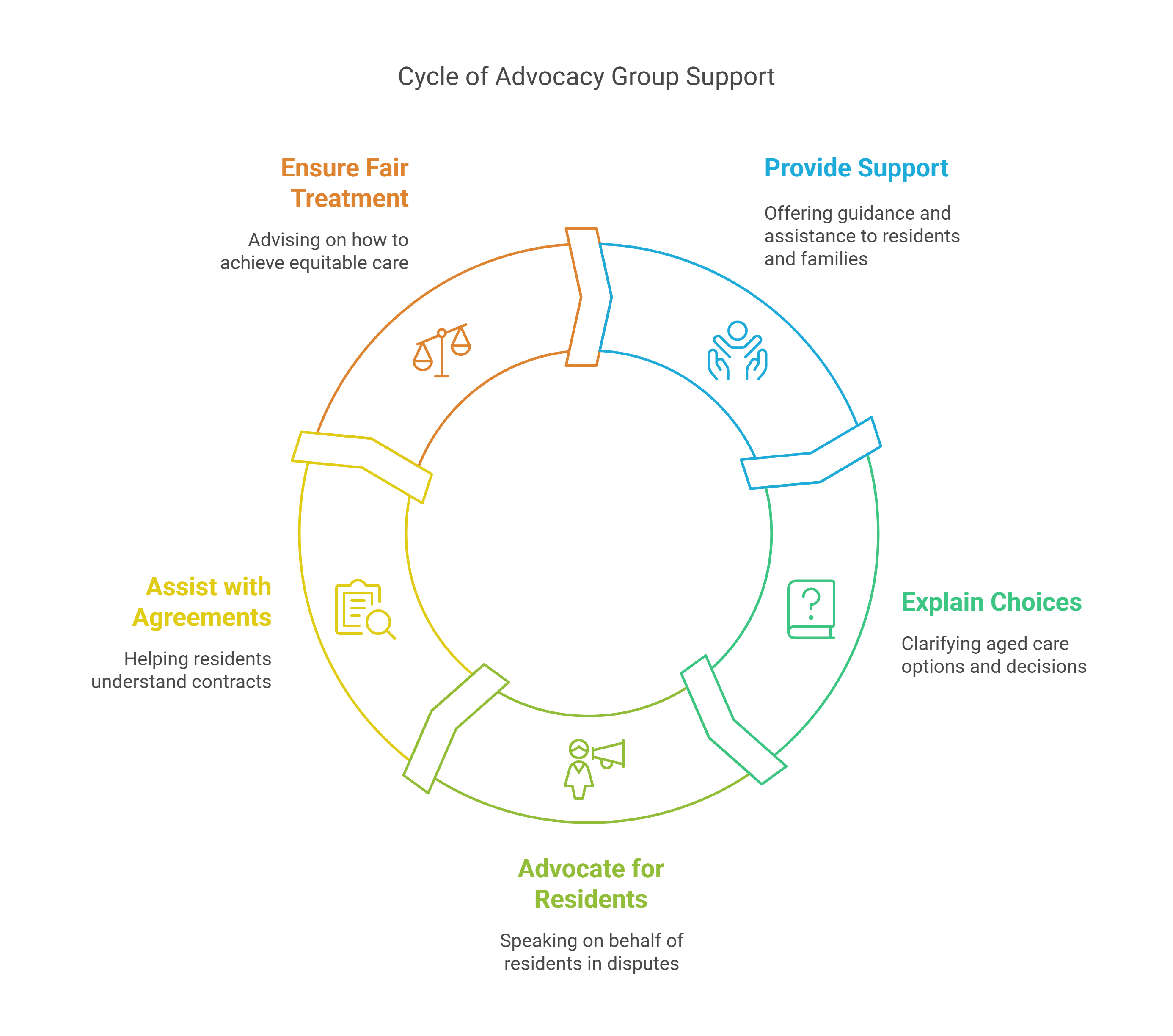 The Role of an Advocacy Group in Aged Care