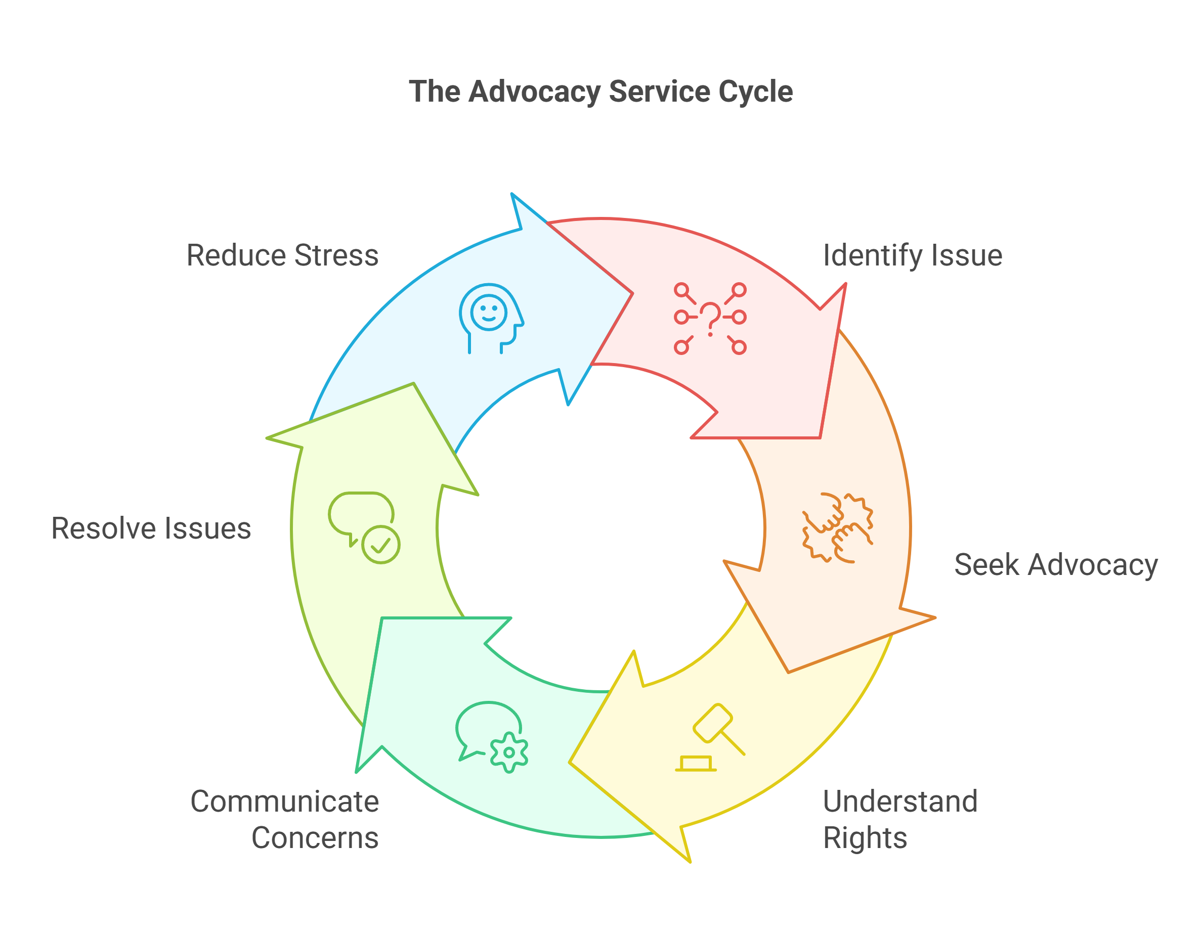 Why are Advocacy Services Important
