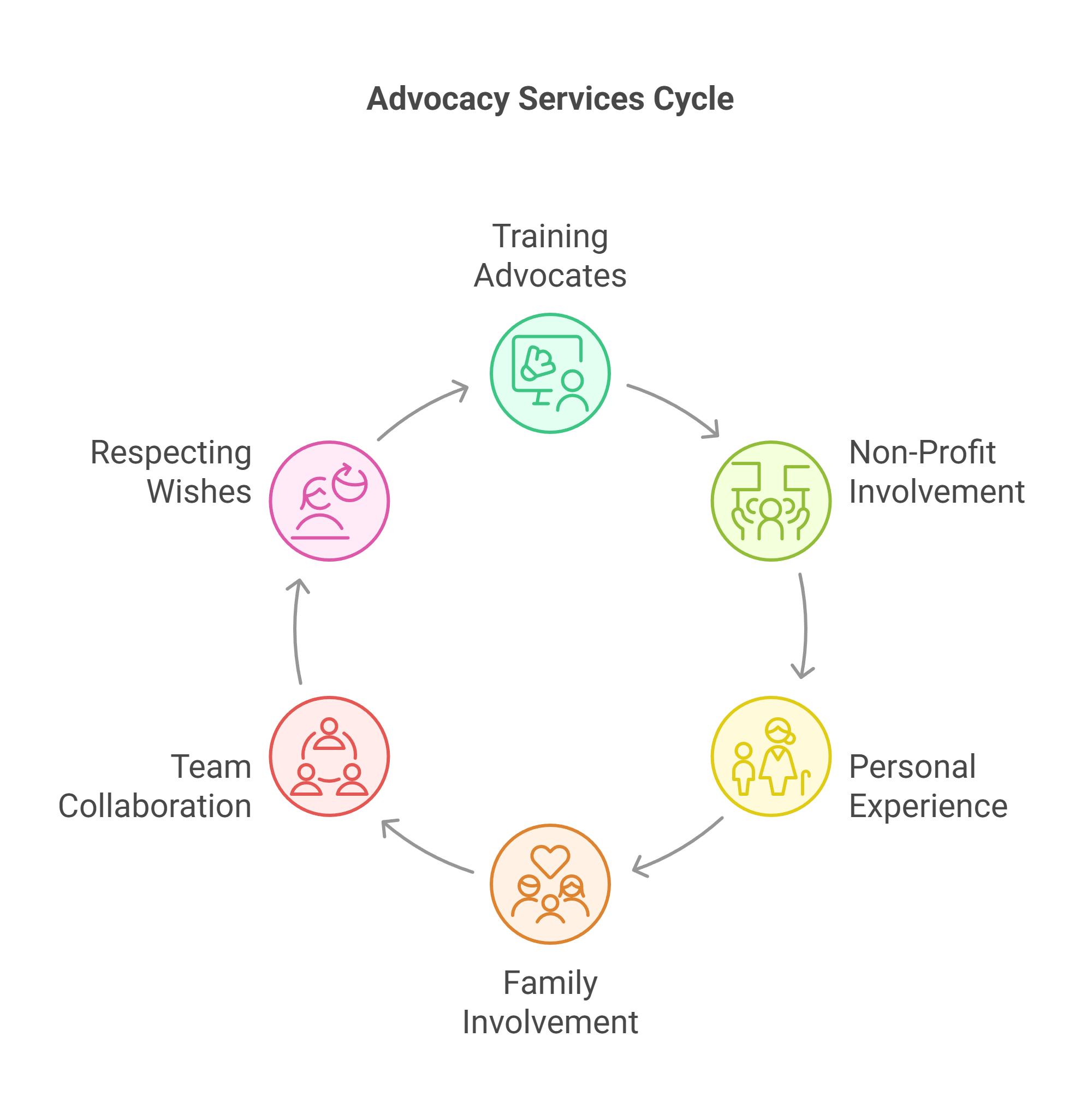 Why are Advocacy Services Important