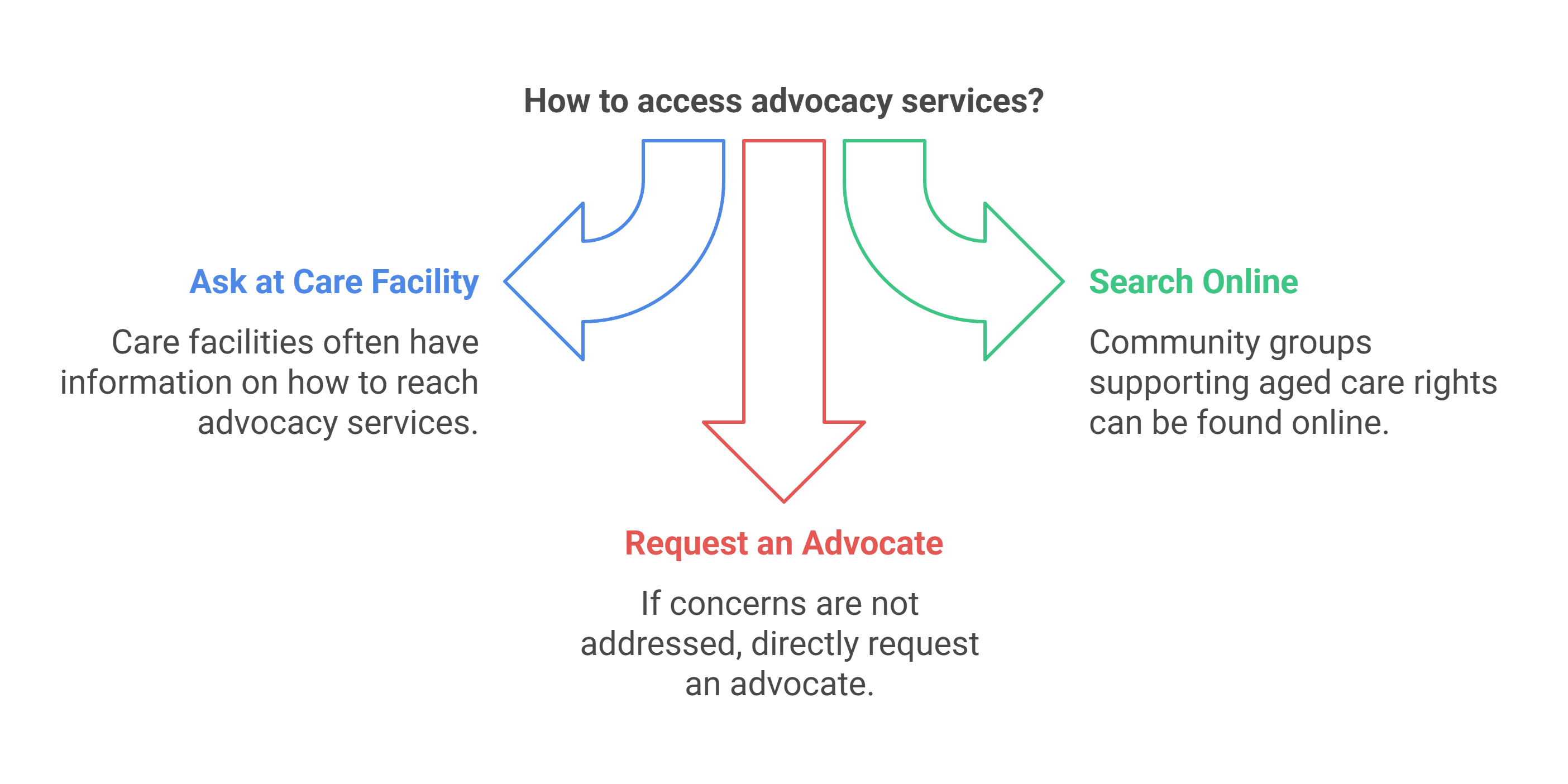 How to Access Advocacy Services