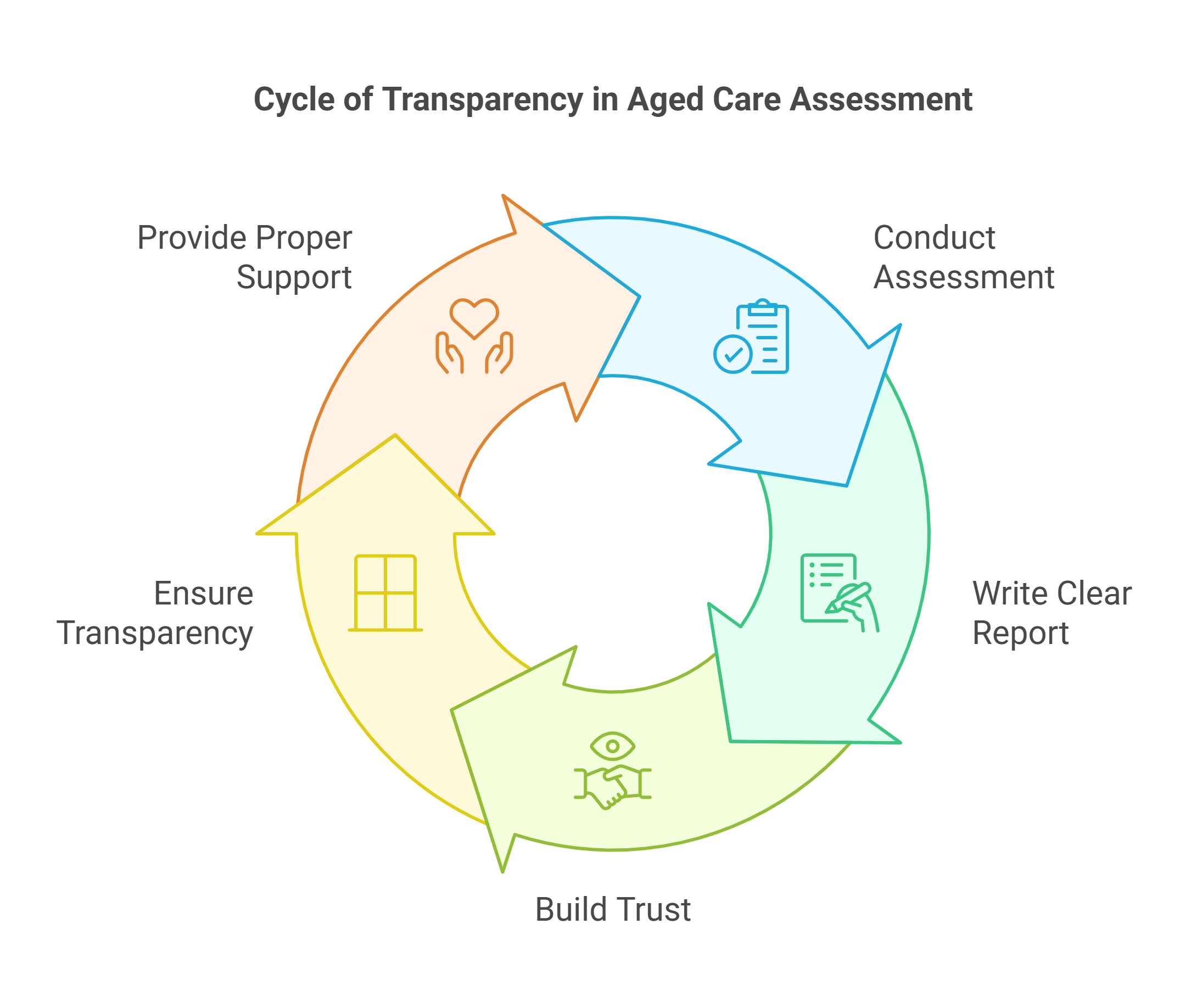 How the Work of Assessors Improves Aged Care