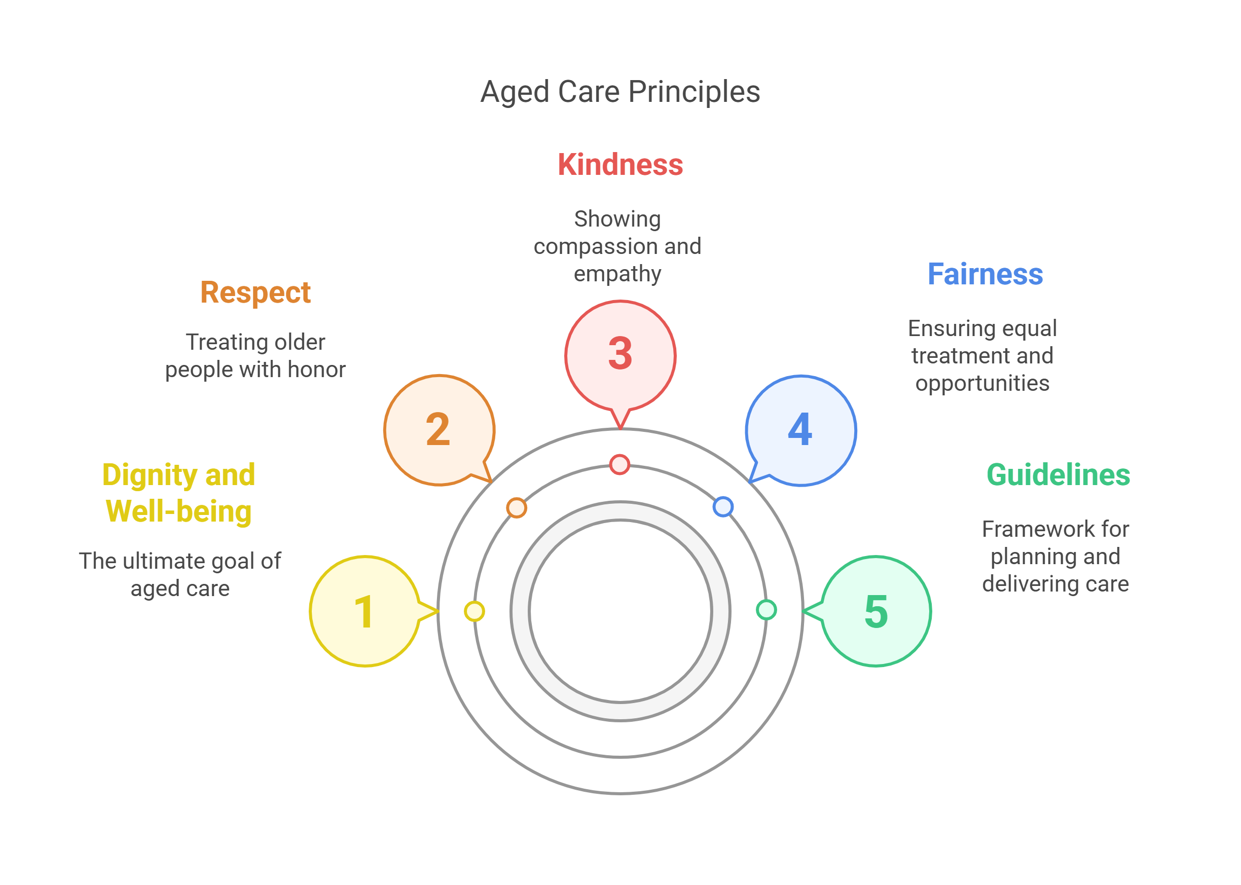 Aged Care Principles