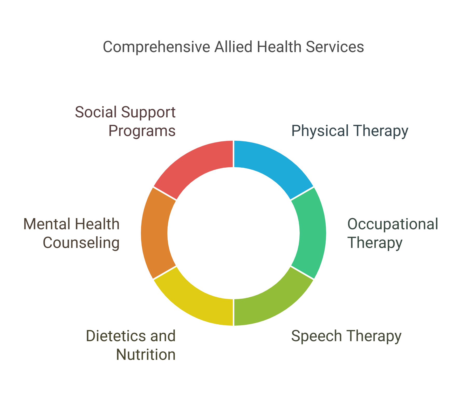 Comprehensive Allied Health Services